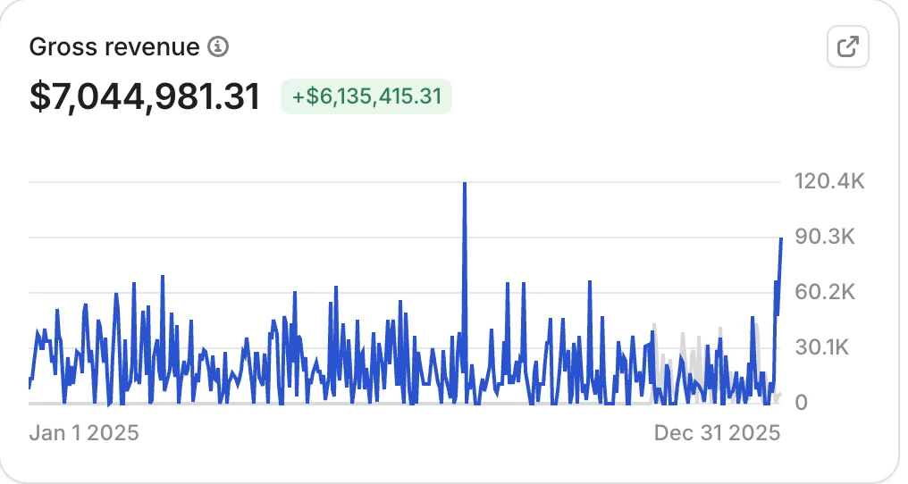 Gross revenue dashboard showing $7,044,981 for the year
